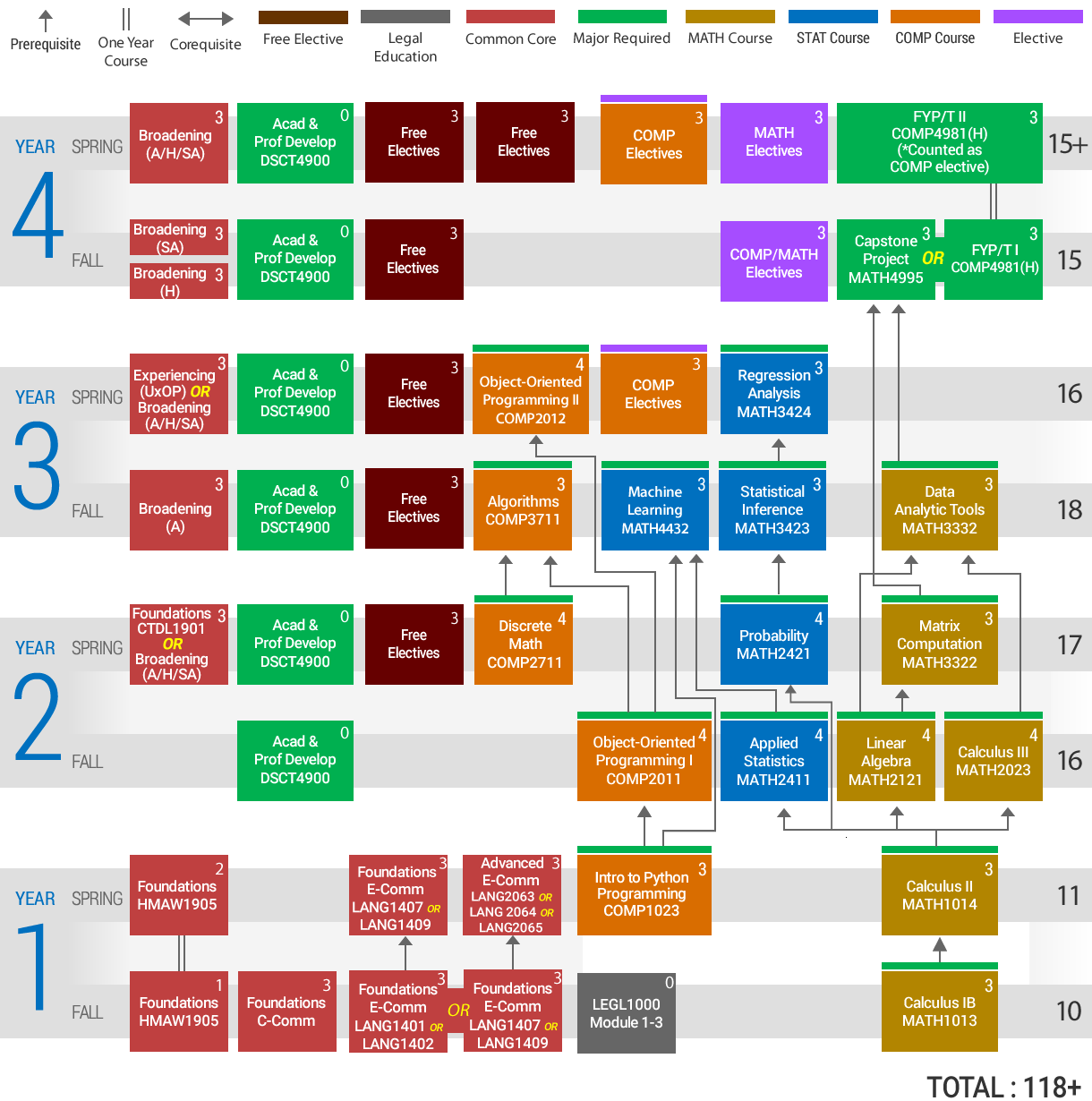 DSCT Study Pathway for 2025-26 Cohort