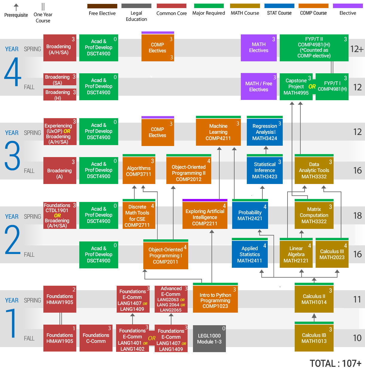 Study pathway for chooing COMP4211