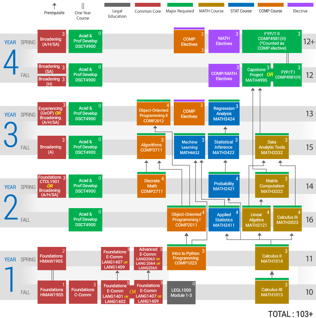 Study pathway for choosing MATH4432